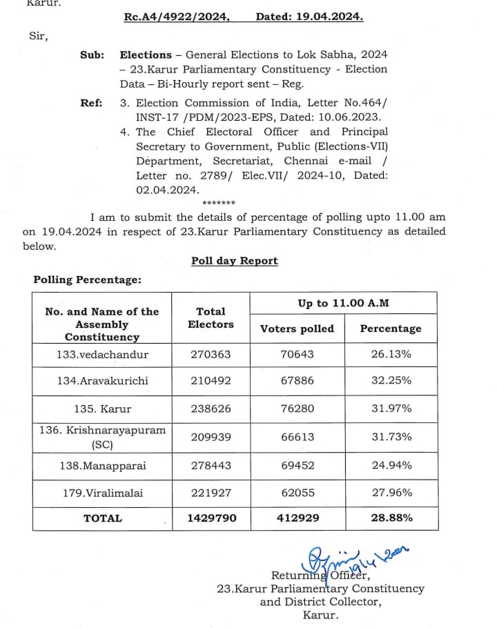 Karur Poll percentage: 28.88% till 11 am