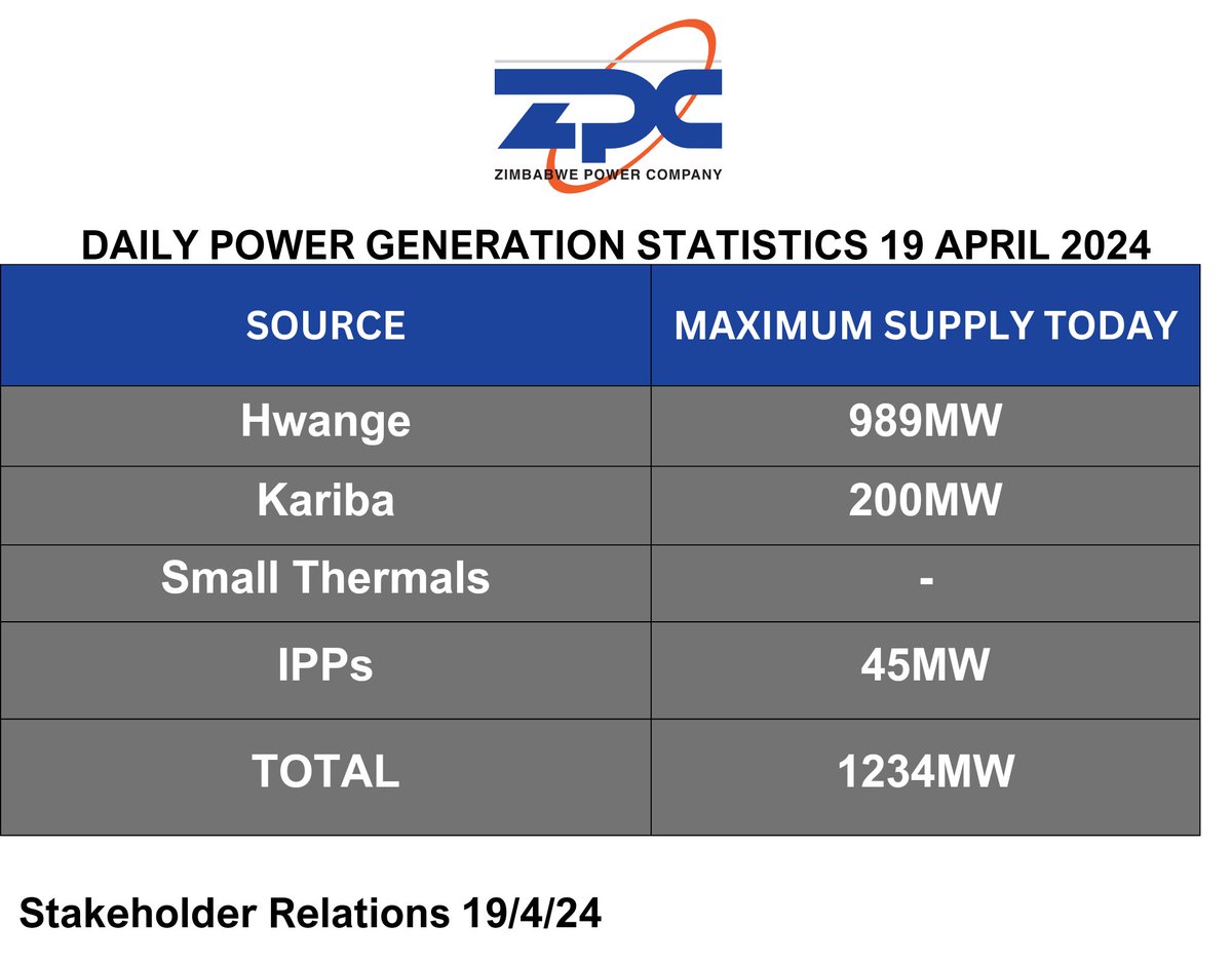 Zimbabwe Power Company (@officialzpc) on Twitter photo 2024-04-19 06:18:12