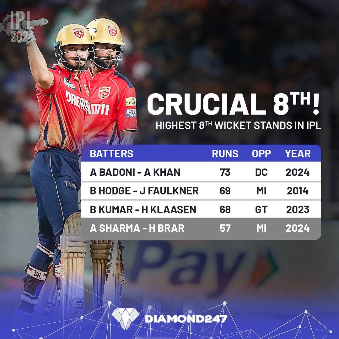 'Sharma & Brar's blitz falls short as PBKS lose thriller by 9 runs.'

#PBKSvsMI | #IPL2024 | #PunjabKings | #AshutoshSharma | #MumbaiIndians | #diamond247news | #diamond247com |