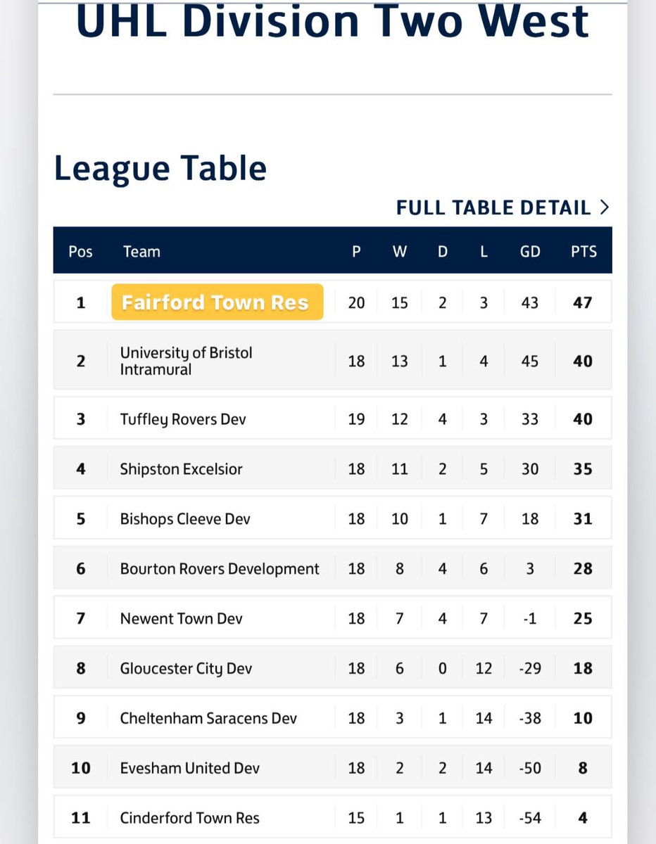 Fairford Town Reserves (@reserves_town) on Twitter photo Incase you missed it last night………..
We are <a href="/HellenicLeague/">Hellenic League</a> Division 2 West LEAGUE CHAMPIONS!!!!!!!!!!!!!!!!!!!! 🔴⚪️
After only keeping 2 of last seasons squad in Tom Starr and Obi Nwoke, the newly assembled & talented squad have been superb!
Fully deserved 🏆🔴⚪️ Incase you missed it last night………..
We are <a href="/HellenicLeague/">Hellenic League</a> Division 2 West LEAGUE CHAMPIONS!!!!!!!!!!!!!!!!!!!! 🔴⚪️
After only keeping 2 of last seasons squad in Tom Starr and Obi Nwoke, the newly assembled & talented squad have been superb!
Fully deserved 🏆🔴⚪️
