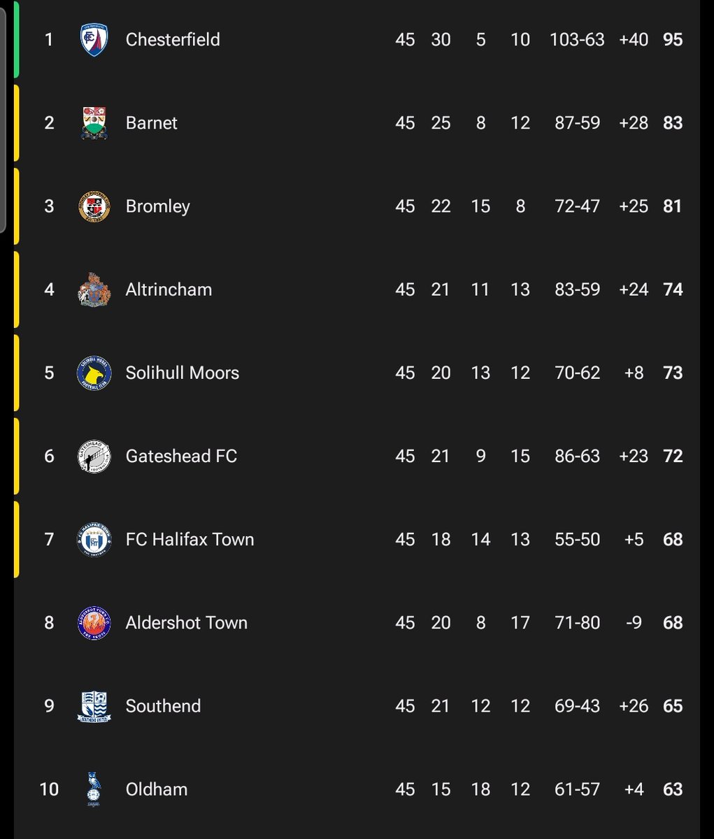 All pretty straight forward as far as the play-offs go.

@FCHTOnline finish 7th with a win. A point is enough if they match or better what #TheShots do

@OfficialShots need to better what #FCHT do

@SUFCRootsHall need to win & #FCHT & #TheShots lose