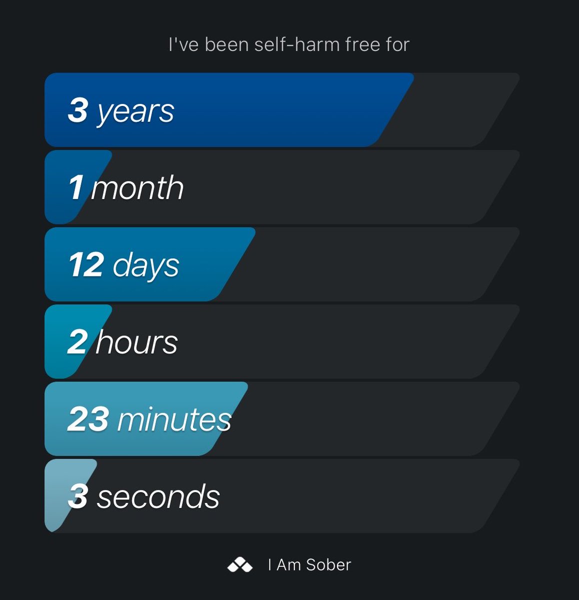 I've been self-harm free for 3 years, 1 month, 12 days #iamsober