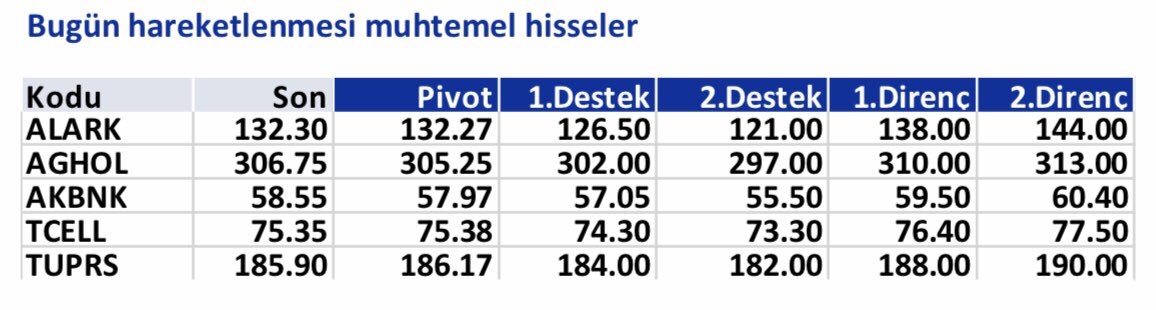 Günaydın Dostlar 🙋‍♂️

📍İş Yatırım’ın Teknik görünüm raporu başlığı altında yayınladığı “Bugün hareketlenmesi muhtemel hisseler” 🎯

🏫Alarko (#ALARK) 
🏫AG Anadolu Grubu (#AGHOL) 
🏧Akbank (#AKBNK) 
📞Turkcell (#TCELL) 
🛢Tüpraş (#TUPRS)