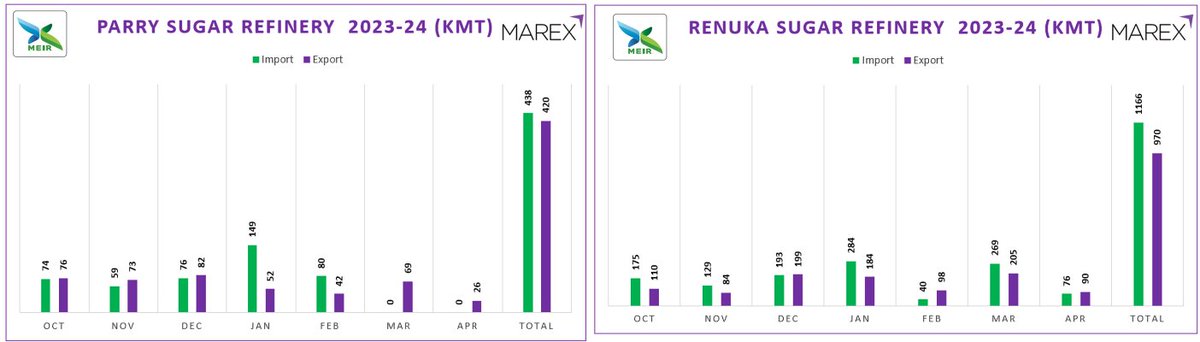 Parry & Renuka Refinery importing 2.4MMT of Brazilian raw sugar & exporting 2 million metric tons of refined sugar. Top destinations for exports include Sudan, Libya, Somalia & Kenya. Wilmar supplied 1.3MMT to Renuka & 148KMT to Parry, Raizen supplied to Shri Dutt and Godavari.