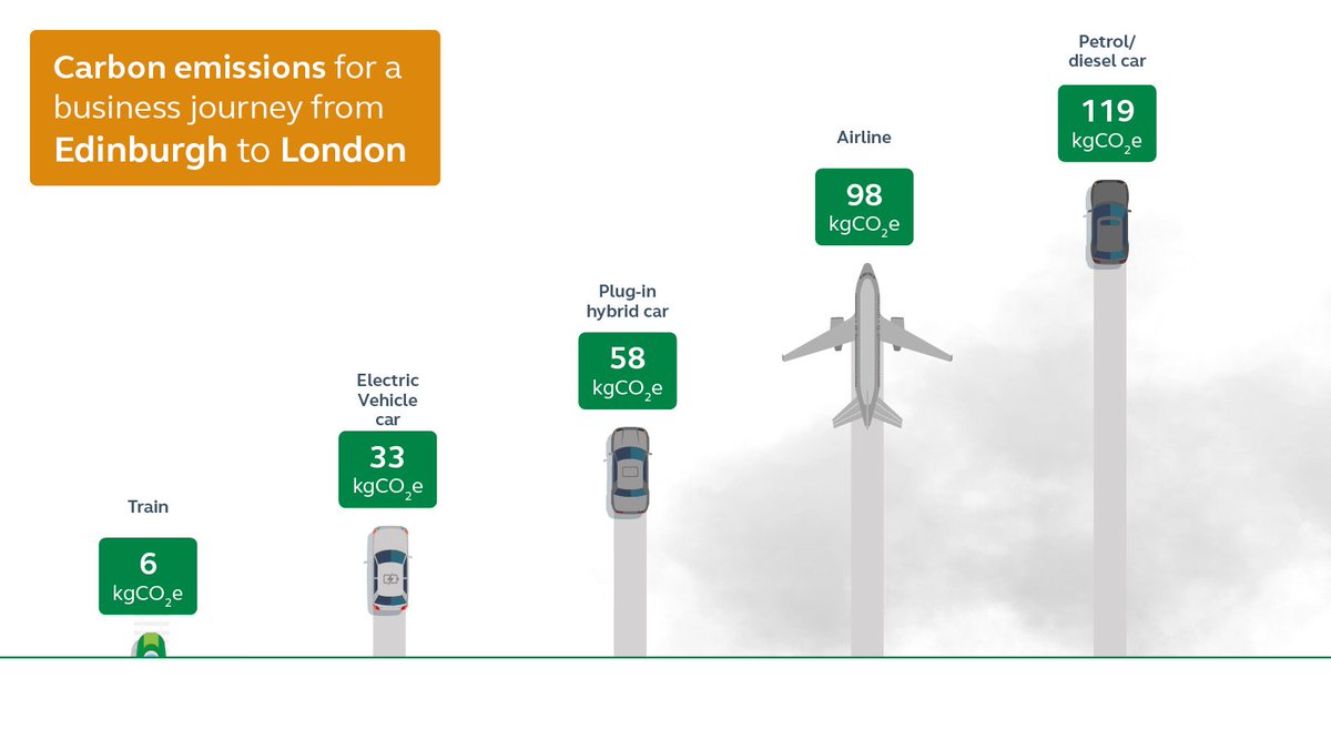 Train v Plane: the reality. New research from @RailDeliveryGrp reveals that it’s 17 times better for the planet to take an @LNER train instead of flying from London to Edinburgh. That should be enough of a reason, but there’s more. (1/3)