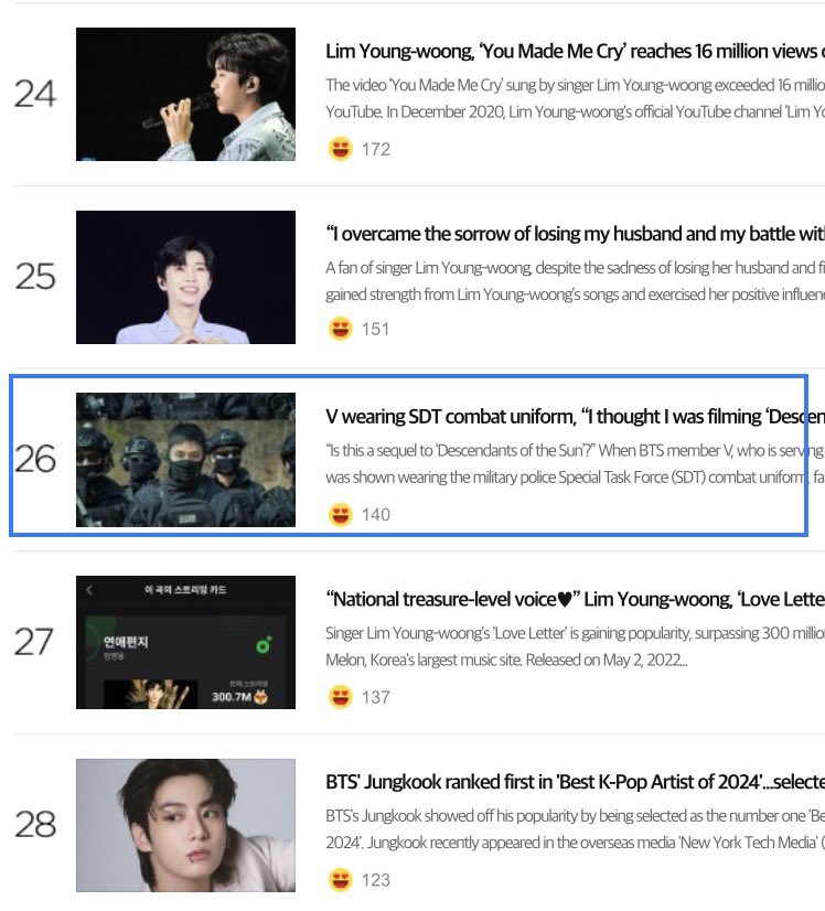 naver_taehyung's tweet photo. 20240419 #Taehyung for 9AM Ranking Result

9AM 496 ranked #10
5 articles are ranked in TOP 30: #10, #12, #13, #14, #26

🌷 5 articles are ranked in TOP 30 
❌ None surpassed goal of 4k

Thank you!

#BTSV #TAEHYUNG #방탄소년단뷔 

🔗https://t.co/P2dA8sgjtf https://t.co/iaCodZEmaX