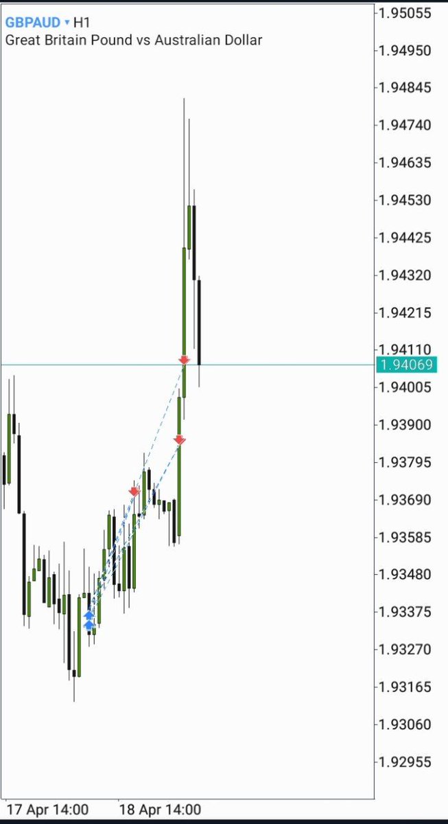 🇬🇧 / 🇦🇺 Monthly IRL ♻️ ERL : The context Daily MMBM : The PDA 1hr FVG : Swing entry $GBPAUD been feeding me this week 🏌‍♂
