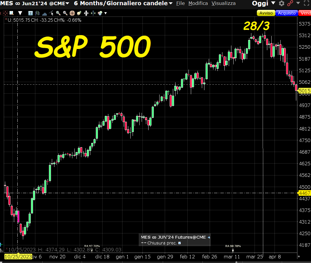i mercati ora franano davvero, visto che il top finale dell'S&P (e anche borse europee) era il 28 marzo come ho scritto dieci volte ? Andare al ribasso funziona, le azioni speculative perdono molto ora