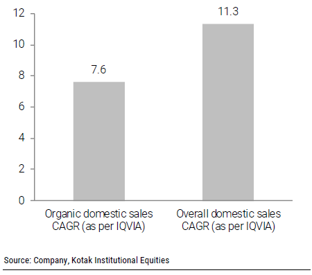 As per IQVIA, DRRD’s organic domestic sales reported a 7.6% CAGR, over FY2017-24E.

IQVIA domestic sales CAGR, March fiscal year-ends,
2017-24E (%).

#CAGR #Sales #Pharmaceuticals #Finance