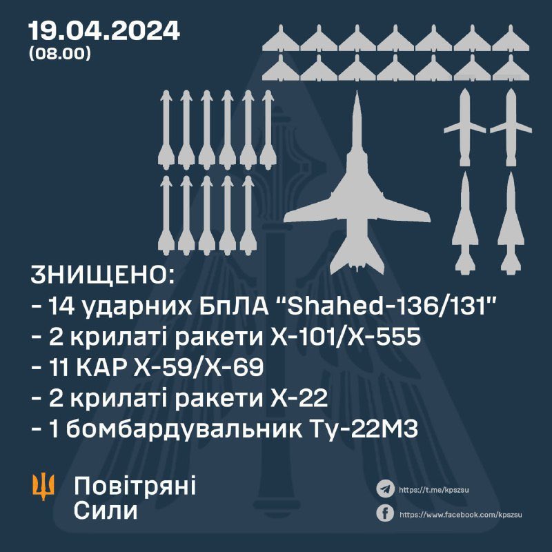 Ukraine 🇺🇦 reports shooting down X-22 Cruise Missiles and X-69 Cruise Missiles for the first time in the war, and one 1 Russian Tu-22M3 Bomber 2/6 or (33%) of X-22 Missiles 11/12 or (91.6%) of X-59/69 Missiles 4/4 or (100%) of X-101, Iskander-K 14/14 or (100%) of Shahed Drones