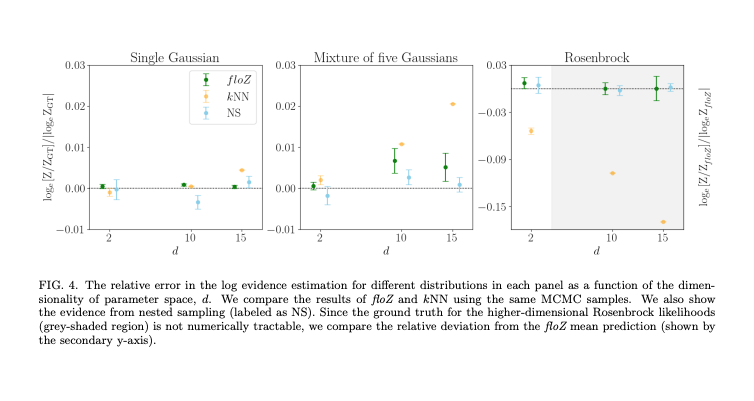 Evidence on tap: we introduce 'floZ', a new method to compute the Bayesian evidence from pre-existing posterior samples based on normalizing flows. We tested it in up to 15D, finding good agreement with nested sampling 😃 Check it out: arxiv.org/abs/2404.12294