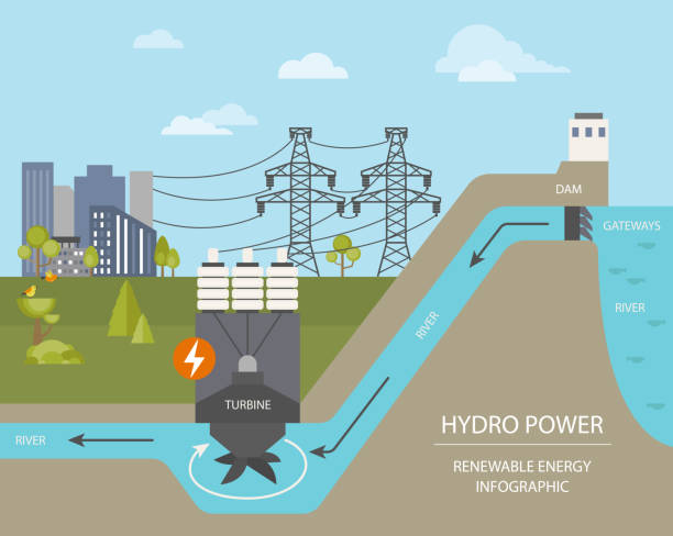 Hydropower dams generate electricity by blocking the natural flow of water to create a reservoir, which is then released through turbines. They come in various sizes but can affect ecosystems and communities, raising concerns about their environmental and social effects.