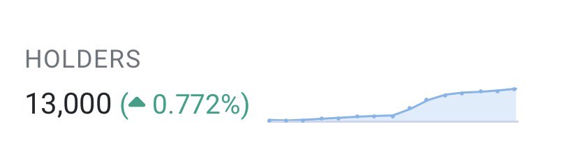 There are now 13,000 chads holding $BOBO. Are you one of them? 🐻🫡