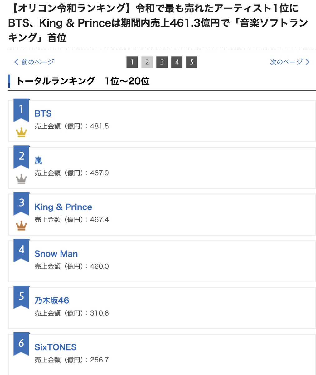 .@BTS_twt was the #1 best-selling artist on Oricon's Artist Chart (by revenue) for the past 5 years of Reiwa Era (2019-), with 48.15 billion yen! 🇯🇵 They're also the only foreign act to achieve over 30B yen within the time period!