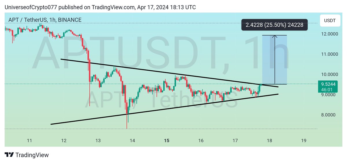 $Apt 

Apt is breaking its Ascending Triangle in 1H time frame successful Retest can give us some Quick Recovery 📈🚀

#Crypto #APT #Aptusdt #Aptos