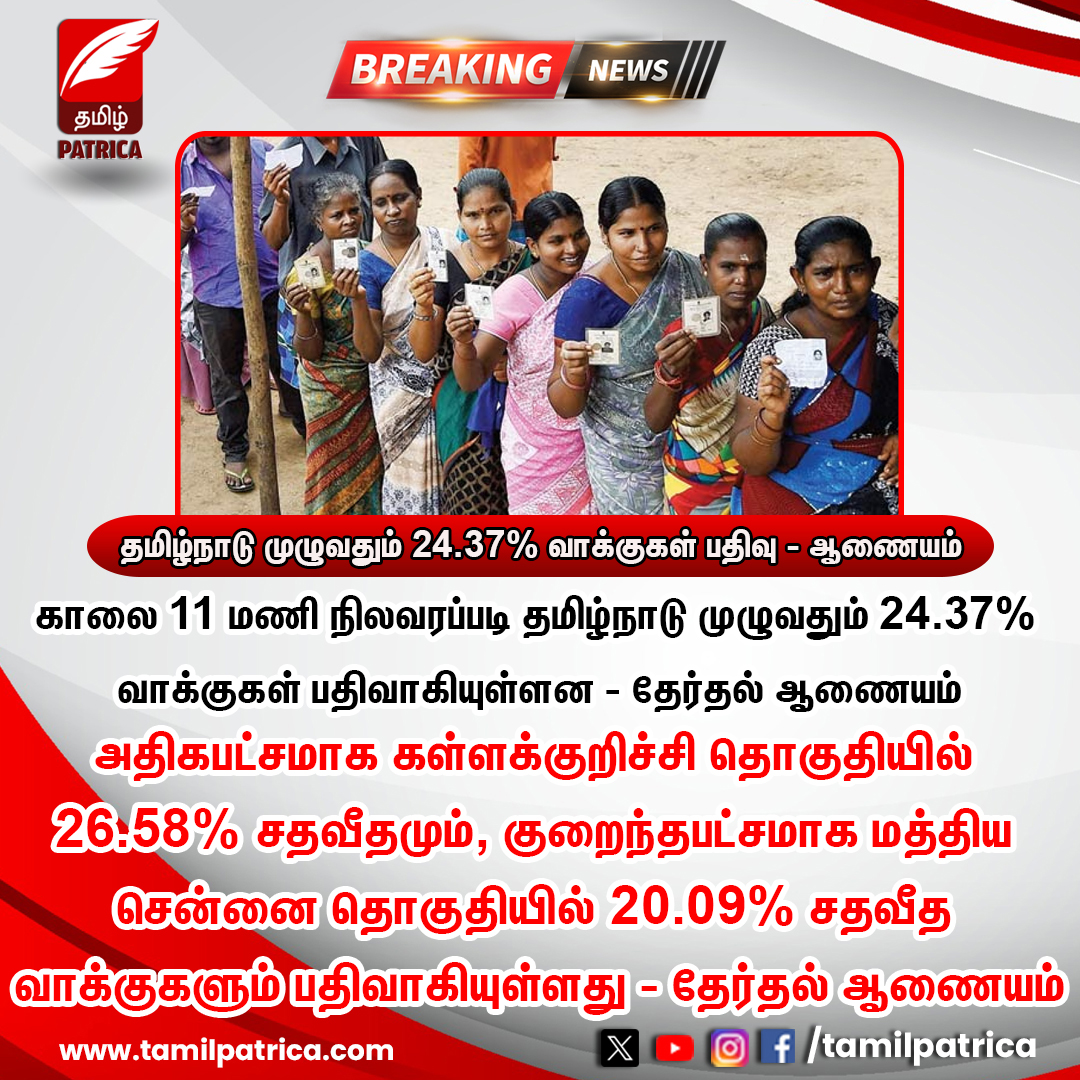 காலை 11 மணி நிலவரப்படி தமிழ்நாடு முழுவதும் 24.37% வாக்குகள் பதிவாகியுள்ளன - தேர்தல் ஆணையம் #ElectionWithTamilPatrica #LokSabhaElection2024 #Election2024 #ElectionUpdate