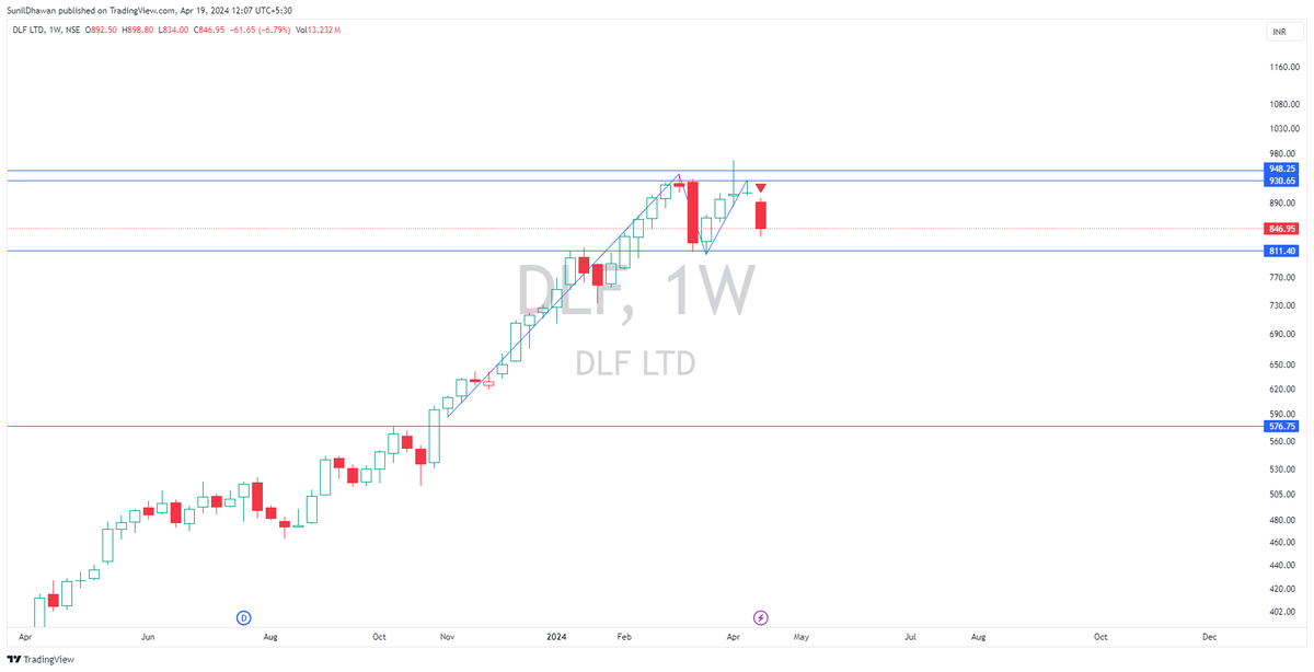 Check out my #DLF analysis on @TradingView: in.tradingview.com/chart/DLF/wGAs… cmp 847 #kaisalagtahai