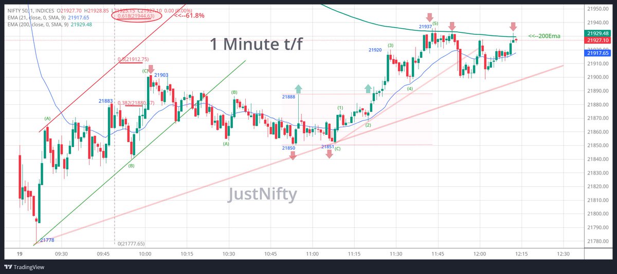 #Nifty '1 Min. t/f' getting resisted repeatedly @ 200Ema = 21933 BIAS changes IF closes above it in smaller t/f.