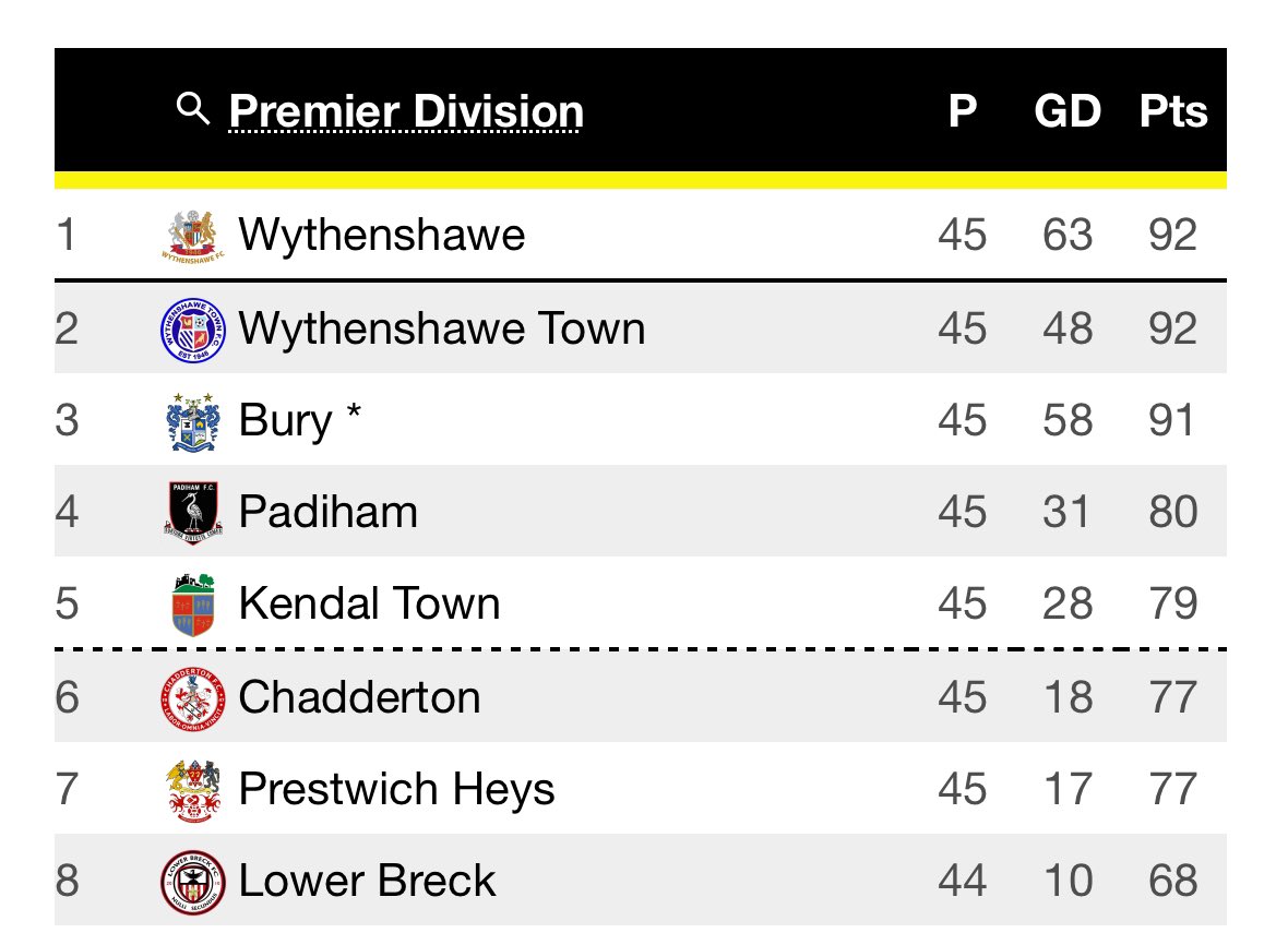 DSHarris_94's tweet image. This is what the situation looks like going into Saturday. The dream of play offs is alive! 🙏🏻 

#OAFC / #Oldham we need your backing, this Saturday 3pm kick off at the Falcon Fire! 

#OldhamHour #UpTheChad 🔴⚪️