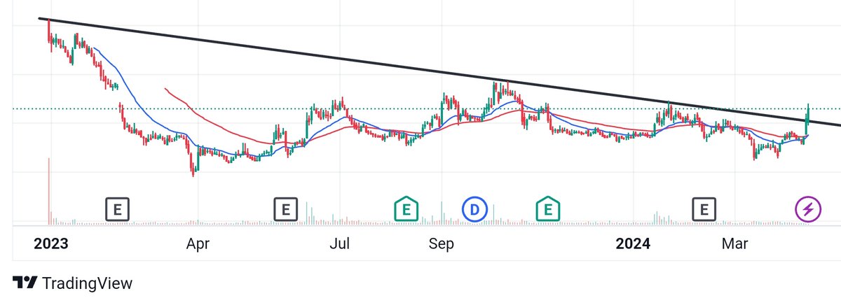 Stock is about to take off🚀

With a breakout by massive volume 📊 and strong reversal signs ☀️

Hit 100 likes & 50 reposts to unlock the name of this blasting stock.

Join our Telegram channel to be the first to know:  t.me/eternalbull11

#StockBreakout #investing