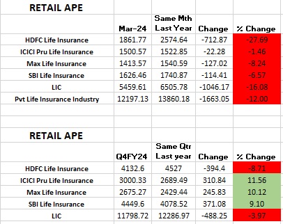 MARCH, Q4, FY24 LIFE INSURANCE DATA!

▪️Except HDFC Life, All Life Insurers Grow In March & Q4
▪️SBI Life, LIC Exibit Strongest Growth In March   
▪️SBI Life, LIC Exibit Strongest Growth In Q4
▪️Max Life & SBI Life Exibit Strongest Growth In FY24  
▪️Life Ins Ind Grows 16%, Pvt