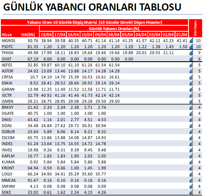 🔴 Son 10 gün yabancı payı azalış matrisi. (19.04.2024) 

#borsa #xu100 #endeks #bist #bist30 #bist100 #bist500 #bofa #viop #mgros #psdtc #tknsa #isyat #aefes #astor #crfsa #enkai #garan #isctr #ismen #brkvy #dgate #dnisi #doas #dobur #escom #indes #inves #kaplm #klnma #kront