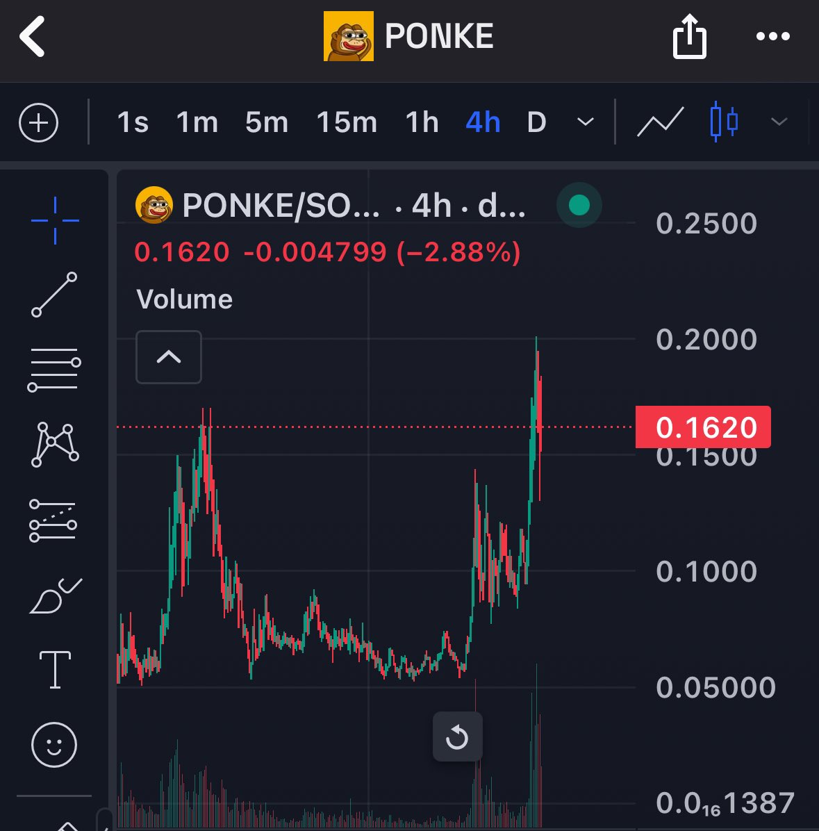 same shit as $nub $ponke had a consolidation for days till its breakout, when done, you can’t stop it $nub to follow, to reach $200m soon