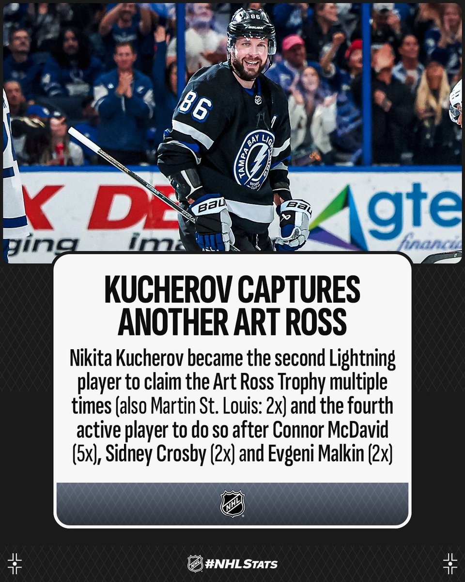 Nikita Kucherov of the @TBLightning posted a franchise-record 144 points – the second-most by any player over the past 28 years – to finish four ahead of second-place Nathan MacKinnon and earn his second Art Ross Trophy. #NHLAwards #NHLStats: media.nhl.com/public/news/17…