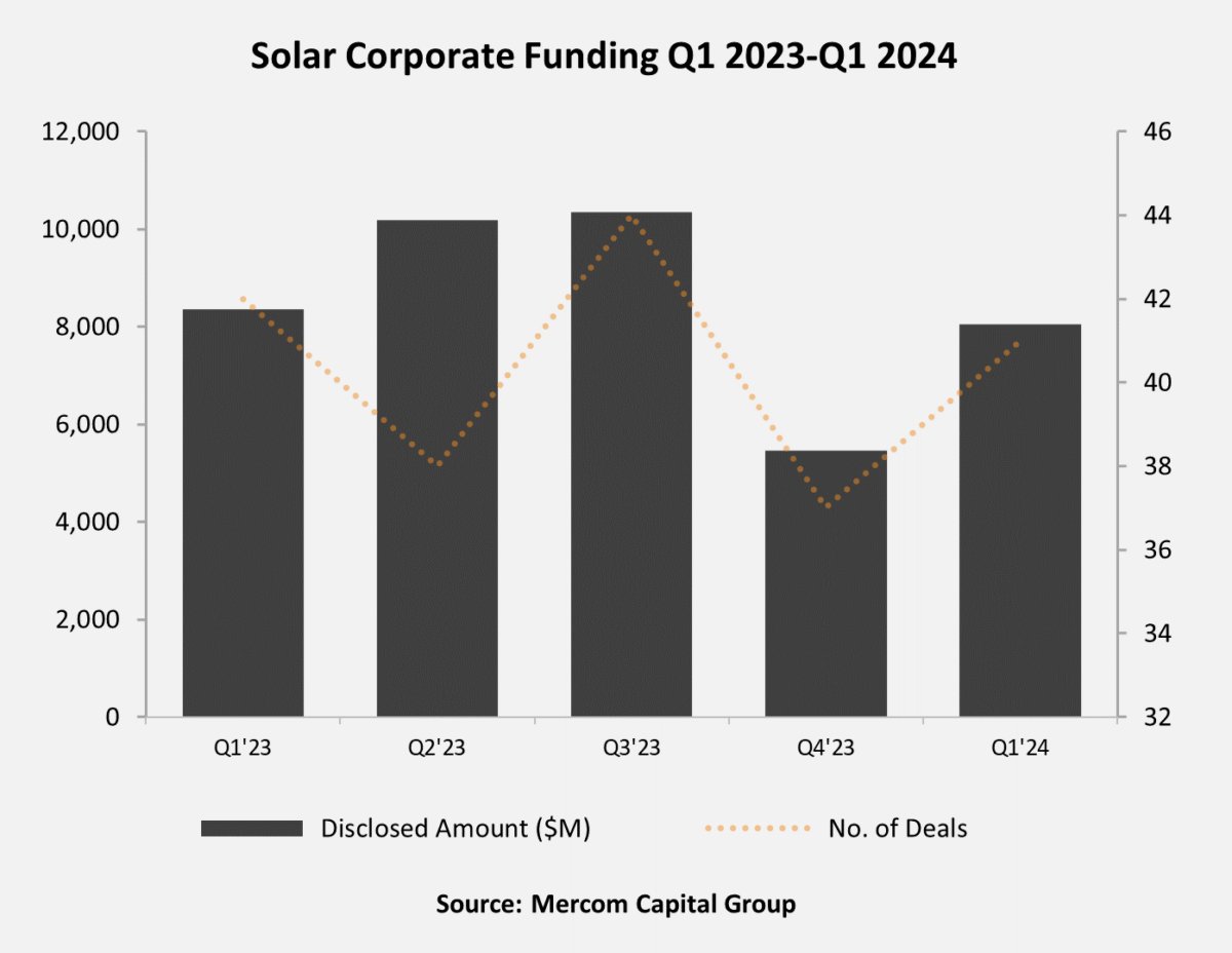pvmagazine's tweet photo. Mercom, WoodMac note challenging PV investment climate in Q1: Mercom Capital Group says that total corporate solar funding, global venture capital funding, public market financing, and PV mergers and acquisitions all… https://t.co/5C9LWHP0MS #Finance #Markets #interestrates https://t.co/TmbGfsKjOg