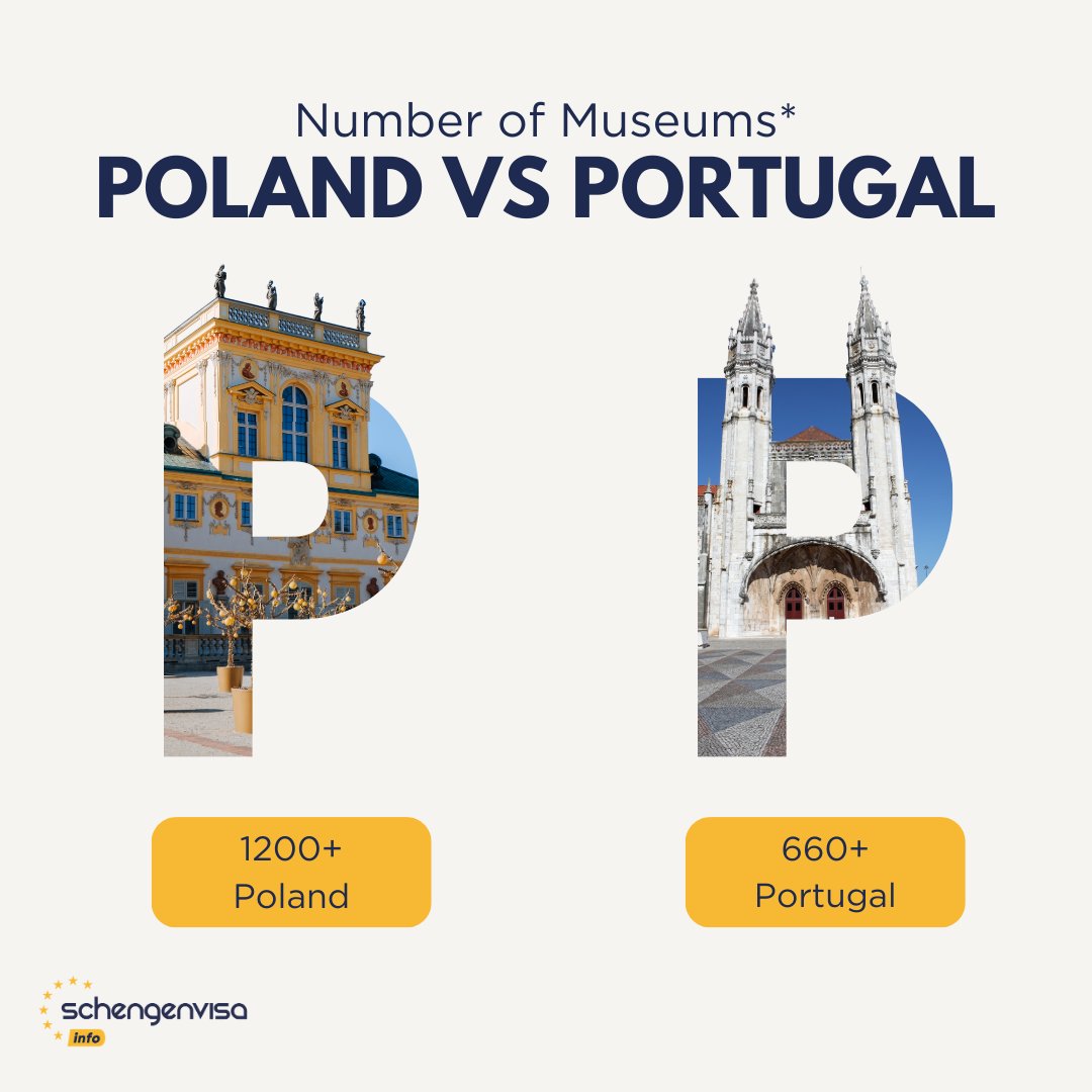 Poland and Portugal boast a wealth of museums waiting to be explored, from art to natural history and beyond. *Sourced from Statista *Includes various museum types such as art, cultural history, science museums, etc #museums #europe #tourism #poland #portugal