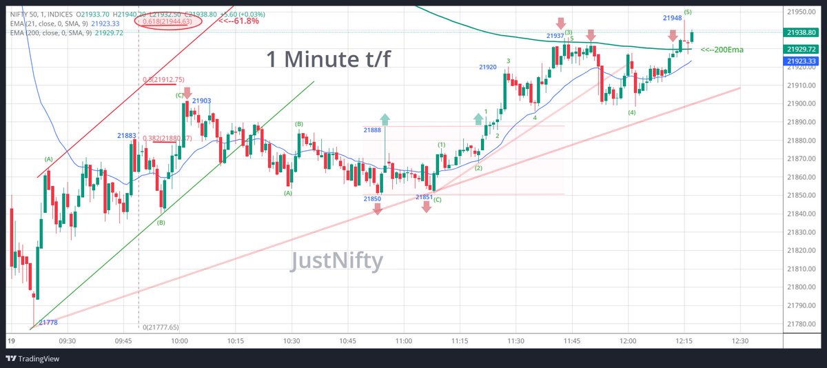 #Nifty Above 21890, attempt @ 200Ema & 61.8% 200Ema = 21933 - 'High done 21937' 61.8% = 21945 - 'High done 21948' Above 21950, intraday bearish bias changes. Bearish BIAS then returns IF breaks 21900.