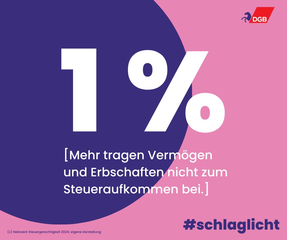 Erbschaften und Vermögen tragen nur 1 % zur Finanzierung der öffentlichen Haushalte bei. Das muss sind ändern. Es ist höchste Zeit für die Wiedereinführung der #Vermögenssteuer und die Abschaffung der Privilegien von Firmenerben. Mehr unter: niedersachsen.dgb.de/-/8rn #schlaglicht