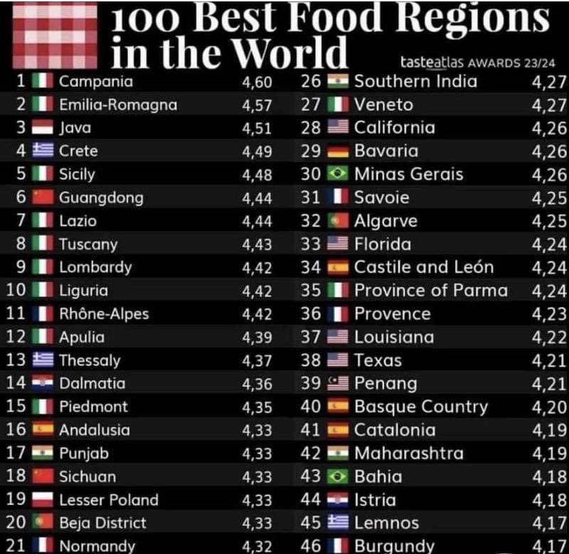 La classifica delle 100 regioni dove si mangia meglio direi che dubbi non ne lascia…
