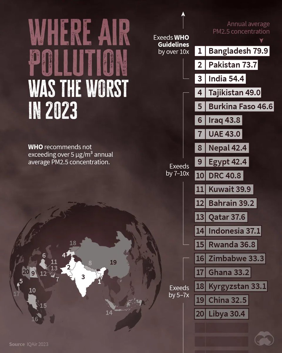 Why Indian leaders should pledge for urgent action to tackle #airpollution? #India ranks 3rd as most polluted country & 9 out of the 10 most polluted cities in the world are in India. 
Air pollution is public health crisis.

#SwachhHawaChunav #CleanAirElections @warriormomsin