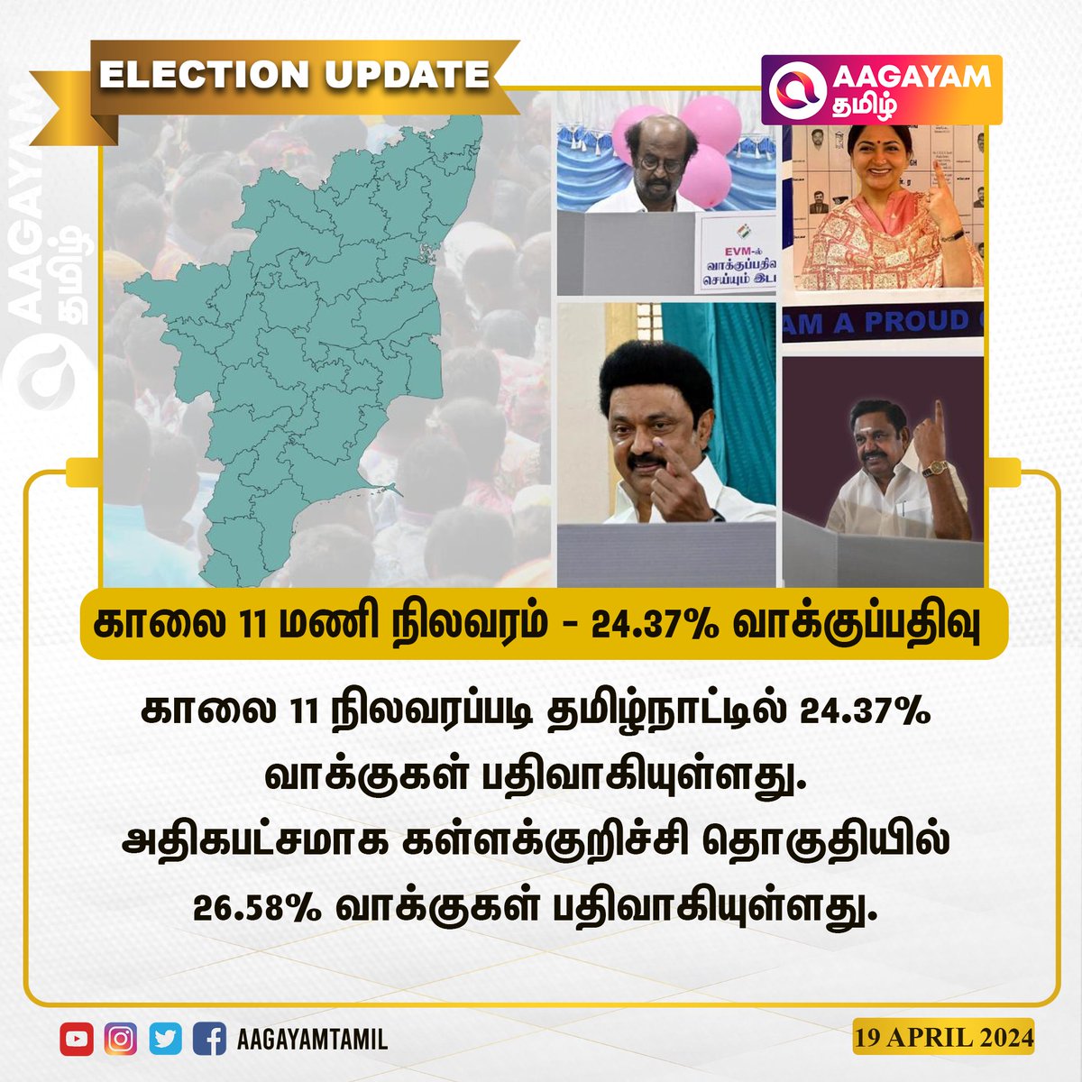 காலை 11 நிலவரப்படி தமிழ்நாட்டில் 24.37% வாக்குகள் பதிவாகியுள்ளது. அதிகபட்சமாக கள்ளக்குறிச்சி தொகுதியில் 26.58% வாக்குகள் பதிவாகியுள்ளது. #election2024 #electionnews #TamilnaduNews
