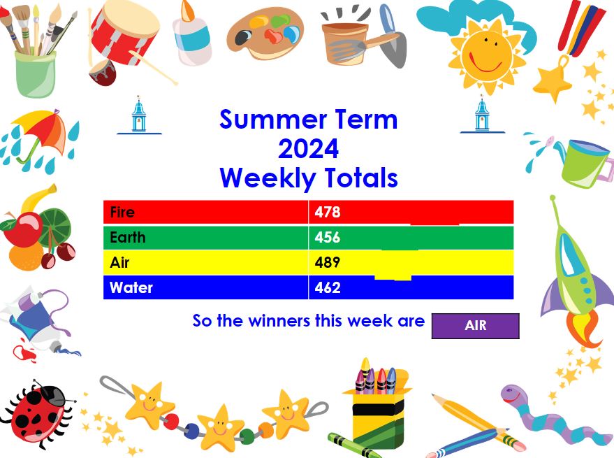 Well done to Team Air for winning the first week's House Point Competition of the Summer Term! #WarlinghamVillageStars