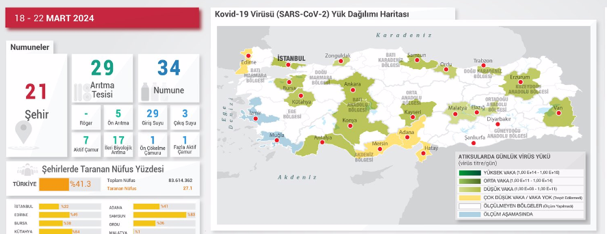 Tarım Bakanlığı atıksularda COVID-19 izlemini sürdürüyor. Pilot olarak belirlenen şehirlerin atıksu arıtma tesislerinden alınan numunelerde Mart sonu verilerine göre 21 şehirden 15'inde atıksularda virüs tespit edilmiş.