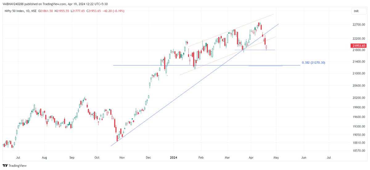 VaibhavBhimjiy2's tweet image. #NIFTY 

150 points bounce from critical support zone as of now !!!

#SimpleAnalysis 

Use Discretion!!!  

Just for educational purposes.