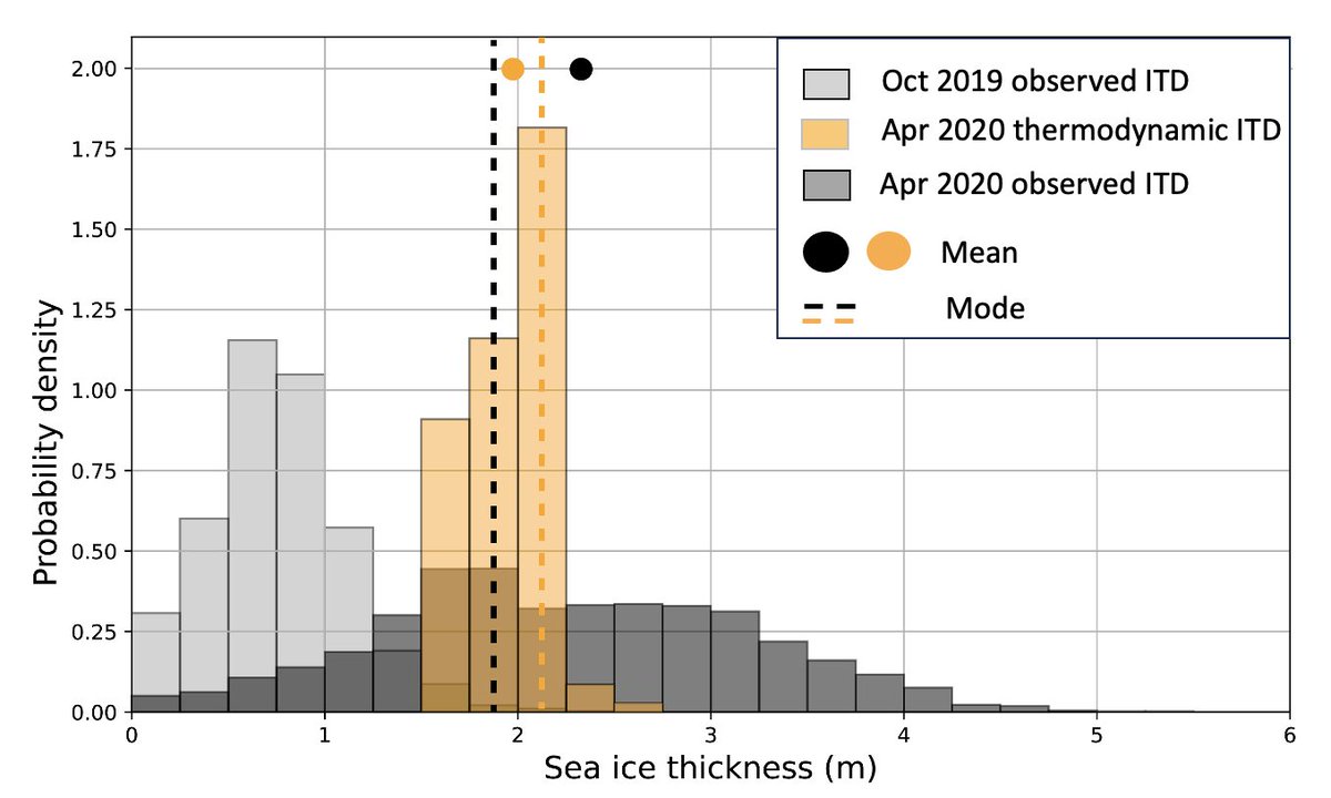 Join me for my CryoSat-2 talk on how we can read in thickness distributions like in a 📔book on the thermodynamic and dynamic history of the ice! 🧊🛰️

⏲️12:05 in Room 1.61 #ESAatEGU #EGU2024

Preview of the talk in the figure: Mean thickness is not telling us the full story!