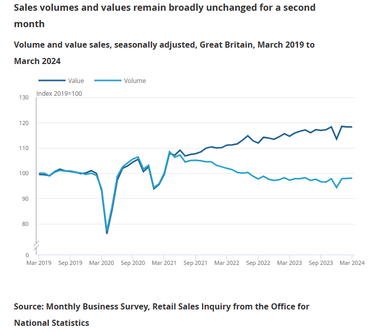 More evidence that the UK economy returned to growth in Q1... 👇 #Retail sales were flat in March, but the rebound in January and small upward revision to February mean that sales volumes rose by 1.9% in Q1 compared to Q4 2023. (My guess: #GDP rose by at least 0.4% q/q)