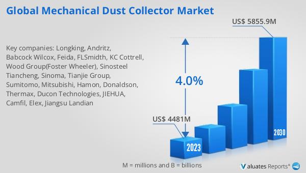 The Mechanical Dust Collector market is set to grow from $4481M in 2023 to $5855.9M by 2030, at a CAGR of 4.0%. Explore the full report for insights: reports.valuates.com/market-reports… #CleanAirSolutions #MarketGrowth