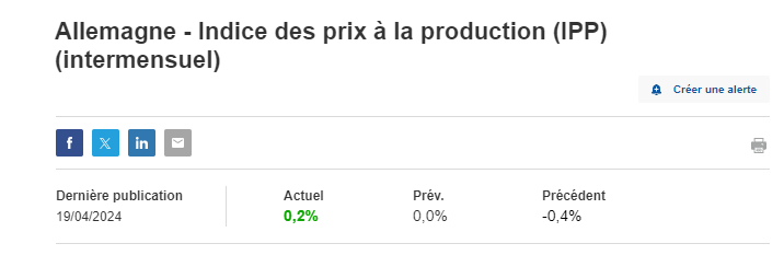 Les prix à la production repartent à la hausse en mars (effet logique pétrole/gaz), pour la 2ème fois en 3 mois en Allemagne.
Pas un bon signe pour une industrie allemande gourmande en énergie (automobile/chimie/métallurgie)