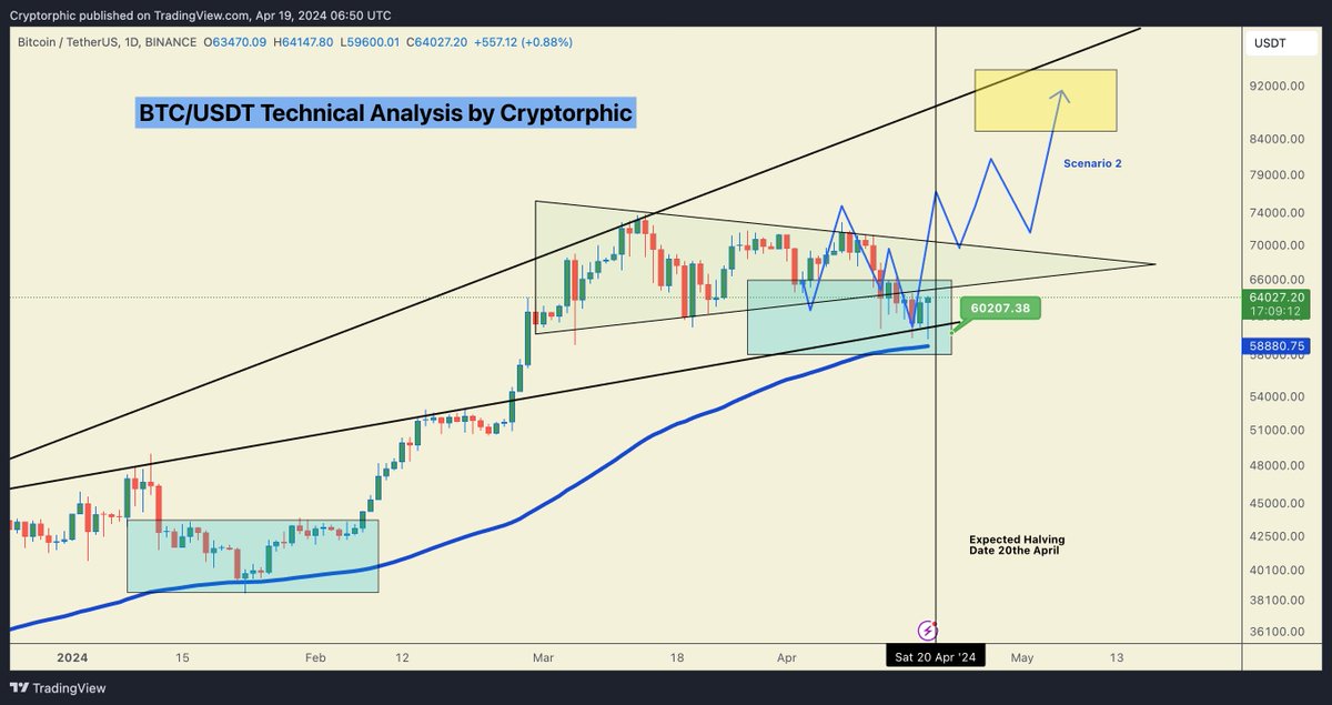 #Bitcoin: Remarkably accurate thus far. With less than 20 hours remaining until the halving, speculation abounds.
Is this a trap preceding a further correction, or perhaps a setup before it surges into the anticipated yellow zone above $80k? 
The debate continues. What are your…