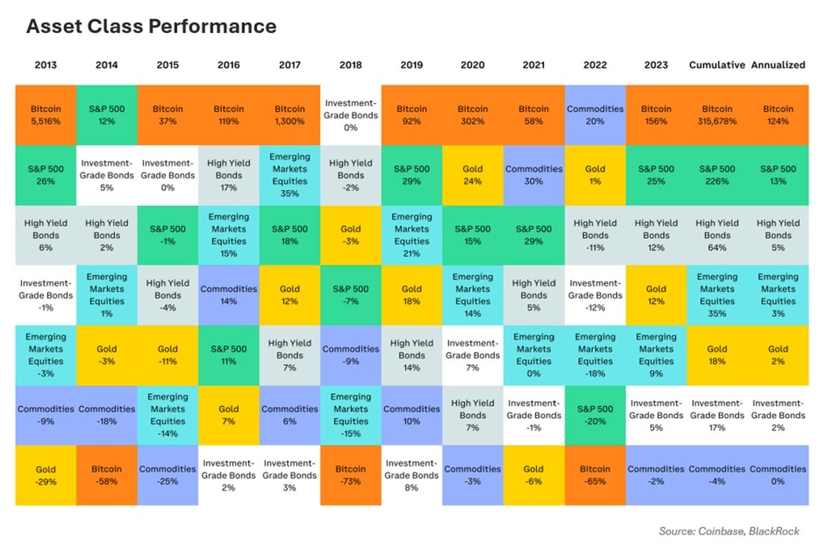 BbautGmlu's tweet photo. Asset class performance 2013-2023 https://t.co/qn7IeLKjVA