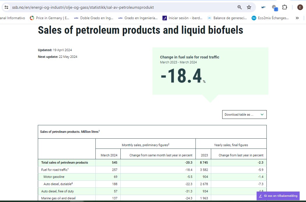 Recién publicadas estadísticas sobre consumo de combustibles para el transporte por carretera en Noruega. En 2023 había caído un 5,9%, pero es que en marzo de 2024 ha bajado un 18,3%! Podemos ver ya allí los efectos del despliegue del #VehiculoElectrico. @AEDIVE @AsociacionAUVE