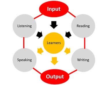 quevaache's tweet photo. Input
- Listening 
- Reading 

Output 
- Speaking 
- Writing 

Increase the input, the output increases automatically. The more comprensible input is, the more comprehensive output becomes. https://t.co/mSi7nrsSSU