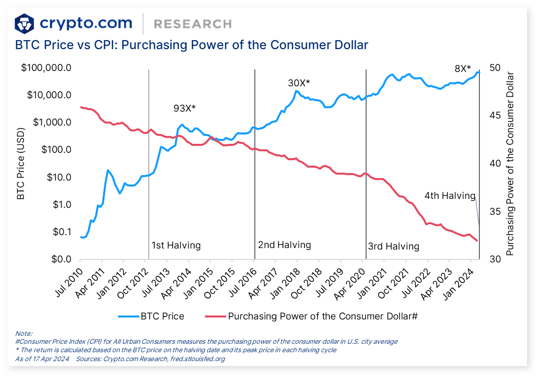 BitcoinHalving is fast approaching. Would you choose the US dollar or  Bitcoin?