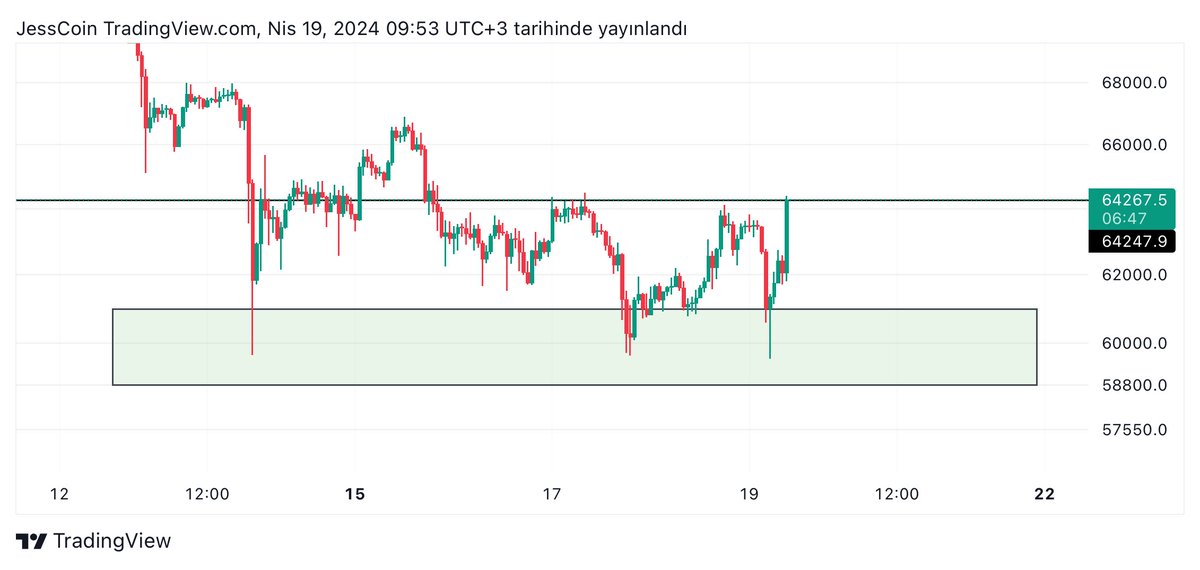 #Bitcoin son likiditeyi aldı gibi. 70.000 dolara doğru yükselmesi iyi olacaktır. Hayırlı cumalar cümleten💰