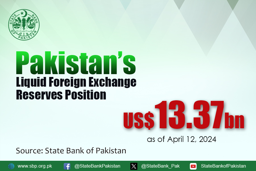 Total liquid foreign #reserves held by the country stood at US$ 13.37 billion as of April 12, 2024. For details sbp.org.pk/ecodata/forex.… #SBPReserves