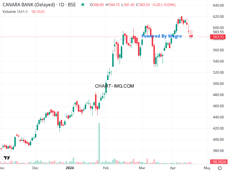 🚨 Stock Split Alert: #CANBK announces May 15, 2024 as record date for its stock split. Existing shares (FV: ₹10) will split into 5 shares (FV: ₹2). RBI approval on April 16, 2024. 📈 #StockMarketNews